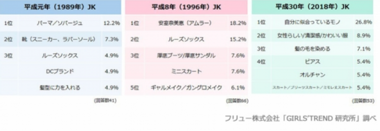 平成30年间 日本女高中生时尚史