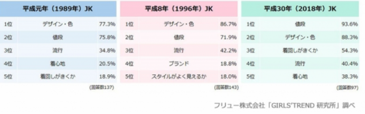 平成30年间 日本女高中生时尚史