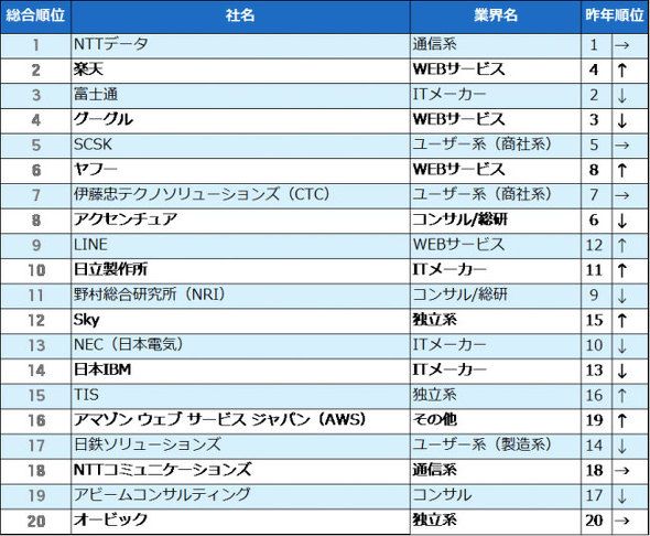 日本应届毕业生更青睐哪些IT企业？