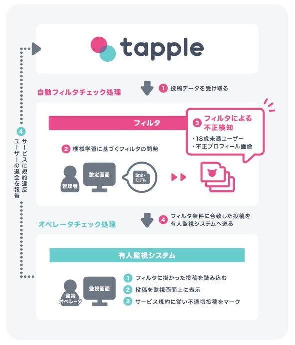 日本CyberAgent公司在“Tapple 诞生”导入AI识别虚假用户