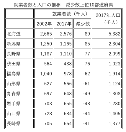 透过数字分析当前日本社会劳动力现状