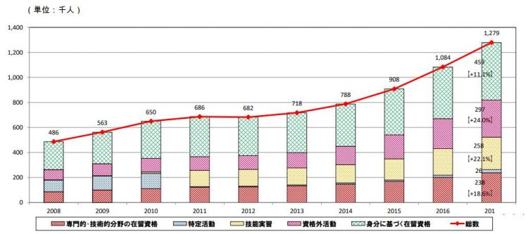 日本社会外籍劳动者现状