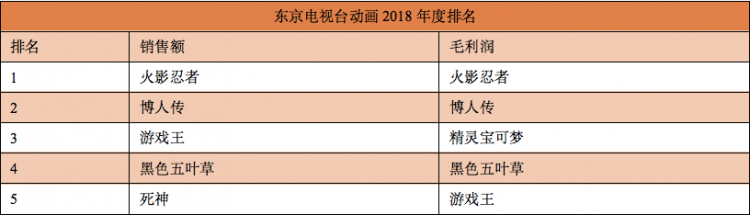 日本五大电视台动画新业绩:《火影忍者》《哆啦A梦》等老IP贡献大 日本五大电视台动画新业绩:《火影忍者》《哆啦A梦》等老IP贡献大