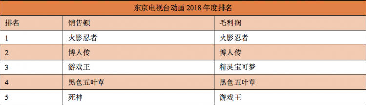 日本五大电视台动画新业绩：《火影忍者》《哆啦A梦》等老IP贡献大