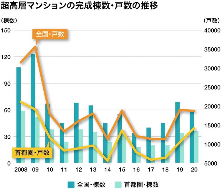 奥运效应？首都圈超高层公寓再度兴起