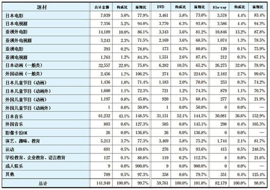 日本碟片市场逐渐低迷,动画碟片厂商是如何应对挑战的? 日本碟片市场逐渐低迷,动画碟片厂商是如何应对挑战的?
