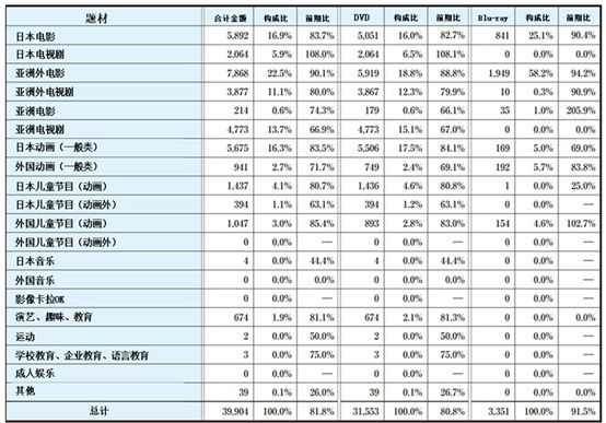 日本碟片市场逐渐低迷，动画碟片厂商是如何应对挑战的？