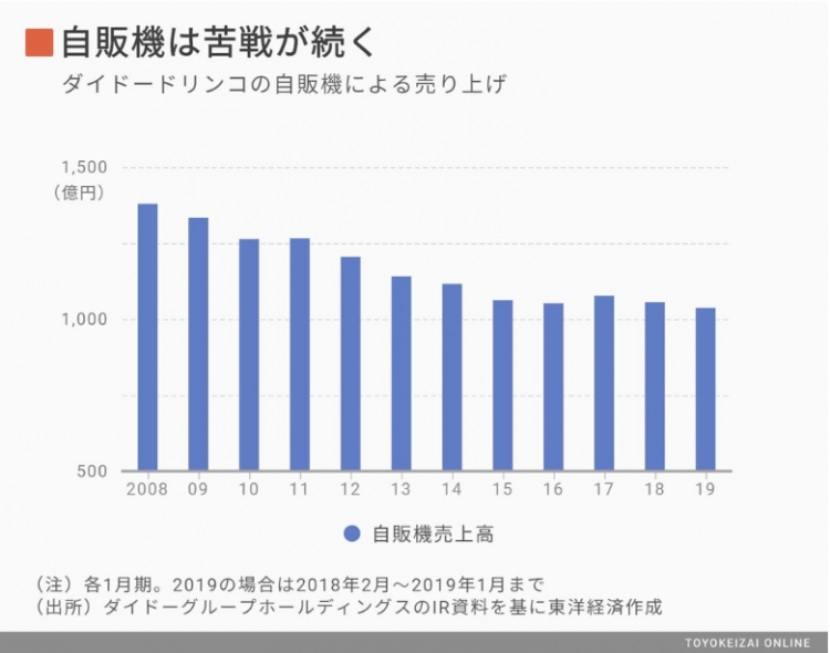 透过日本Dydo与风投公司600的合作,分析自动贩卖机行业现状 透过日本Dydo与风投公司600的合作,分析自动贩卖机行业现状