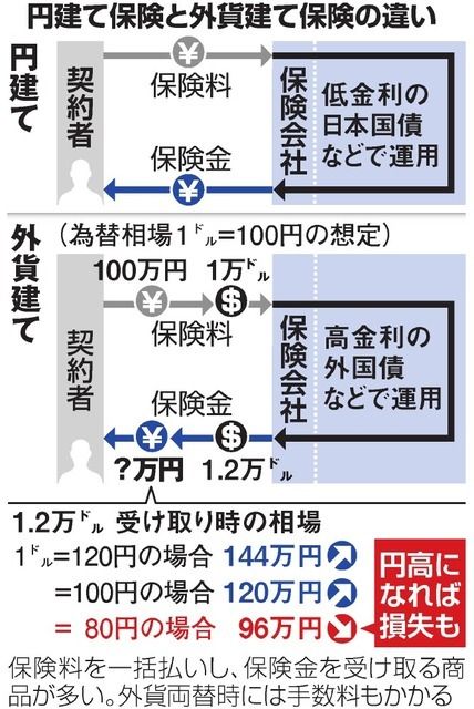 日本2018年度生命保险外币支付型保险销售额创历史新高