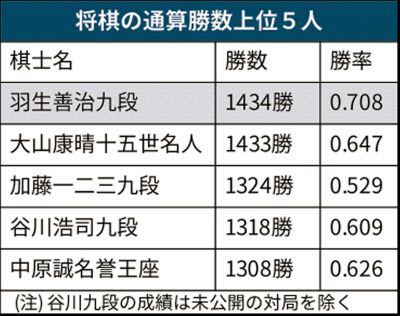 羽生善治刷新通算胜率记录 实现1434胜 大山康晴和羽生善治 美摄网