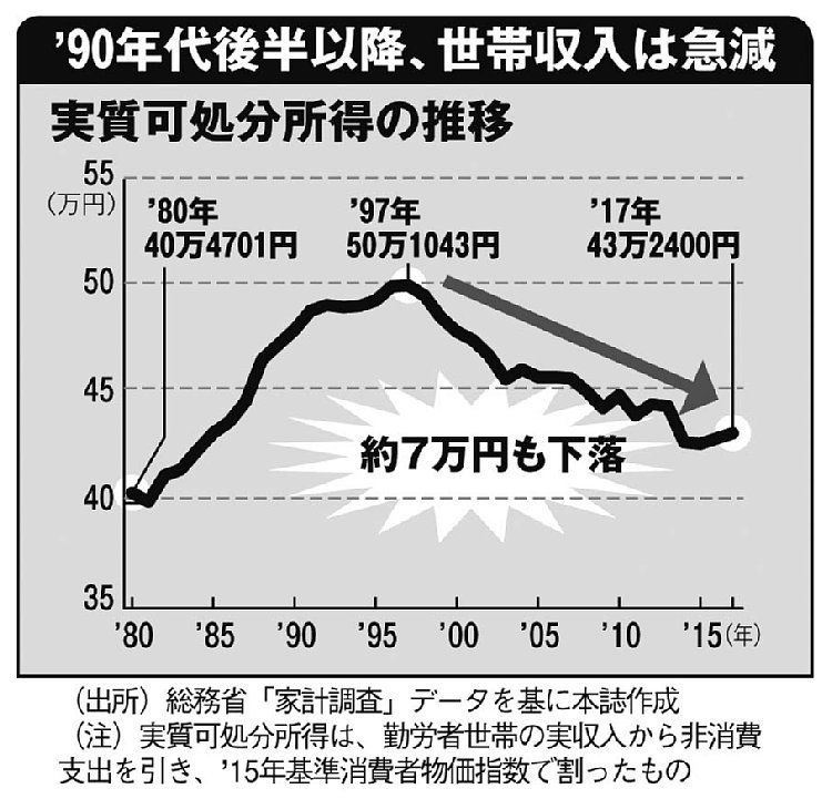 日本工作方式改革导致加班费锐减，无法偿还房贷的家庭层出不穷