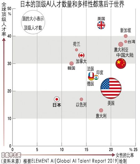 顶尖AI人才:10%在中国 50%在美国 顶尖AI人才:10%在中国 50%在美国