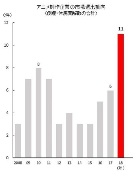 日本动画市场方兴未艾，但动画制作行业问题不断