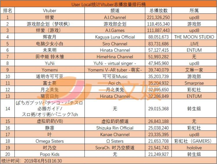 日本虚拟主播年中报告：绊爱与梦咲枫频道播放量过亿