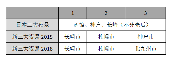 日本最美夜景花落谁家?长崎稻佐山人气最高 日本最美夜景花落谁家?长崎稻佐山人气最高