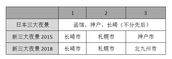 日本最美夜景花落谁家？长崎稻佐山人气最高