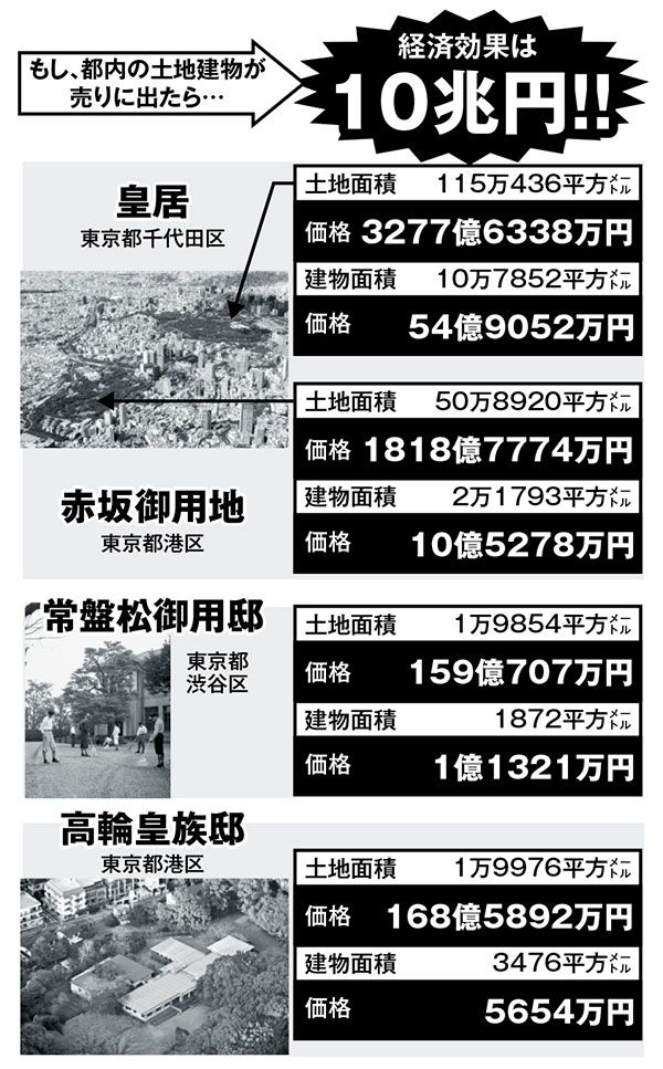 日本皇室不动产值多少钱？仅皇居价值3277亿日元