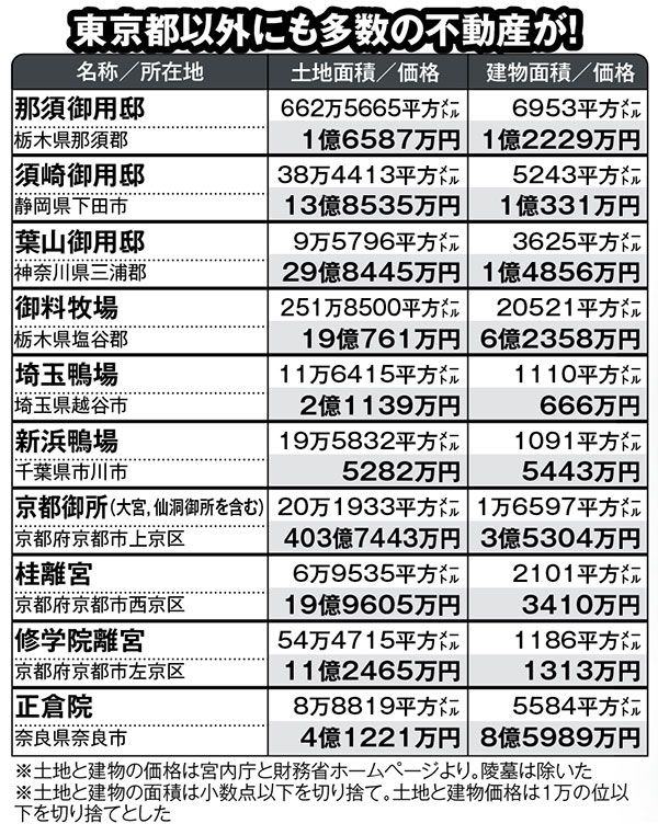 日本皇室不动产值多少钱？仅皇居价值3277亿日元