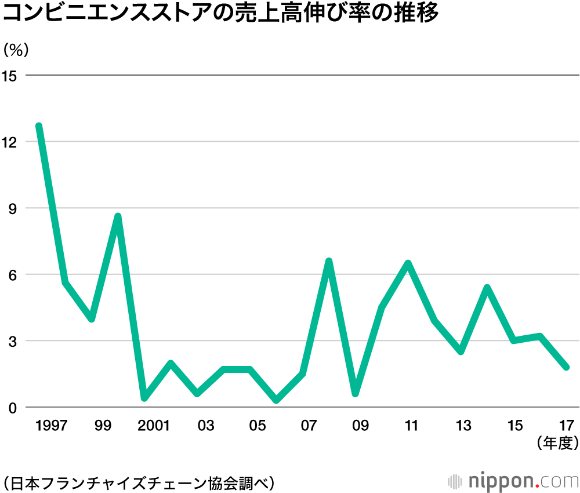 日本便利店市场增速放缓，当下模式哪里受限？