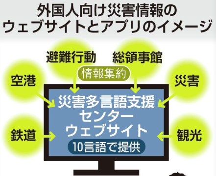 大阪府开发多语言APP,面向访日外国游客推送日本交通、灾害情报等 大阪府开发多语言APP,面向访日外国游客推送日本交通、灾害情报等