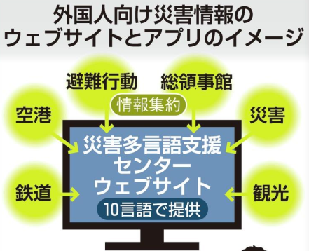 大阪府开发多语言APP，面向访日外国游客推送日本交通、灾害情报等