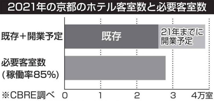 受国内酒店开业高峰影响，京都等城市酒店供大于求