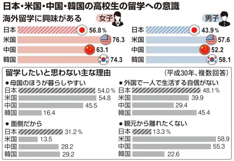 日本高中生“有兴趣留学”人数占比调查，中、美、韩、日中最低