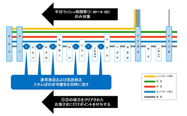 日本京滨急行电铁为缓解高峰拥挤，试行积分奖励制
