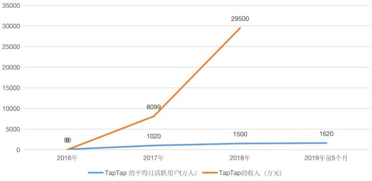 《少女前线》一年贡献3亿，TapTap一年收入2.95亿元，心动网络赴香港IPO