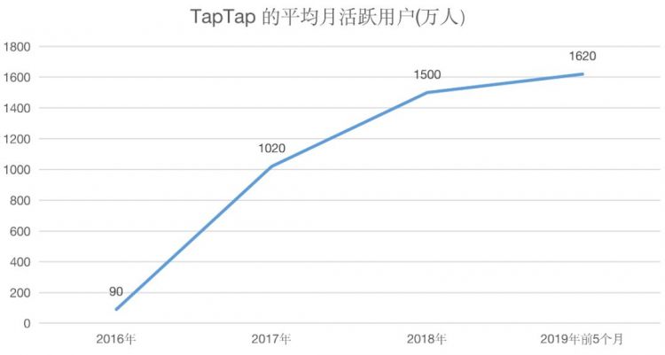 《少女前线》一年贡献3亿，TapTap一年收入2.95亿元，心动网络赴香港IPO