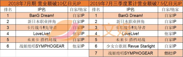 TCG大厂武士道要上市了，卡牌IP年收入102亿日元