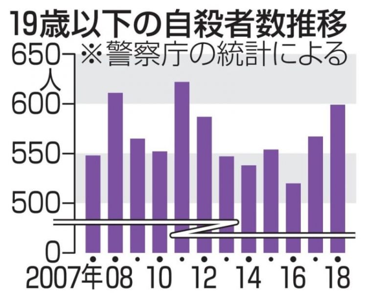日本未成年自杀人数增加 ，18年达599人