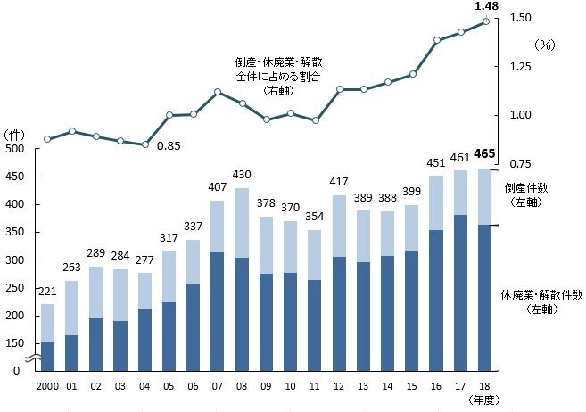 日本老字号企业退出市场数量再创新高 日本老字号企业退出市场数量再创新高