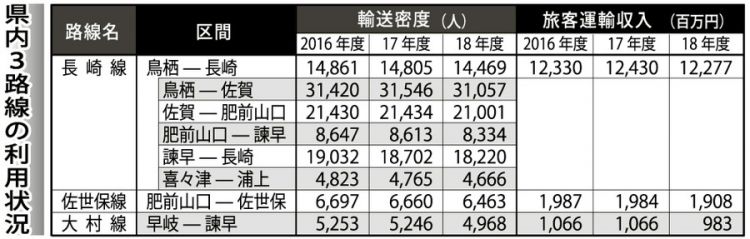 JR九州长崎县3条路线平均客流量连续两年减少 JR九州长崎县3条路线平均客流量连续两年减少