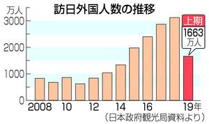 2019上半年访日游客刷新往年纪录 中国游客达453.25万人