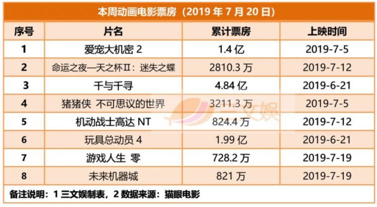 第82期：京阿尼画作和资料全被烧毁，《哪吒之魔童降世》点映票房近6000万