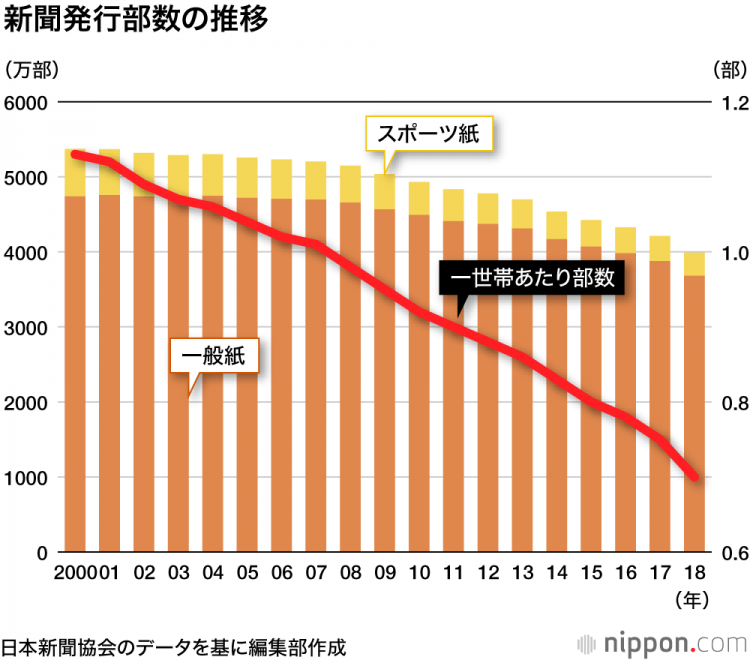 日本报纸发行数量骤减1000万份，读者群体渐趋老龄化