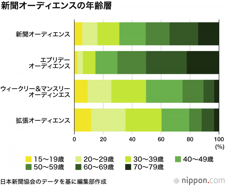 日本报纸发行数量骤减1000万份，读者群体渐趋老龄化