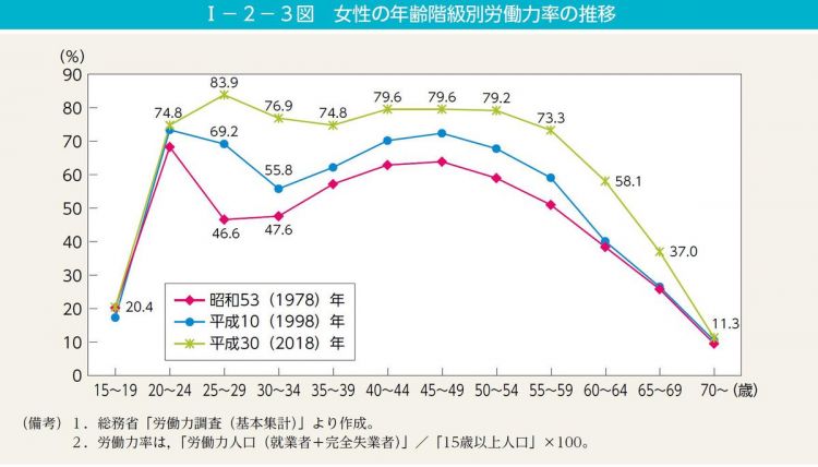 日本女性就业人数首次突破3000万人,女性就业环境仍需持续改善 日本女性就业人数首次突破3000万人,女性就业环境仍需持续改善