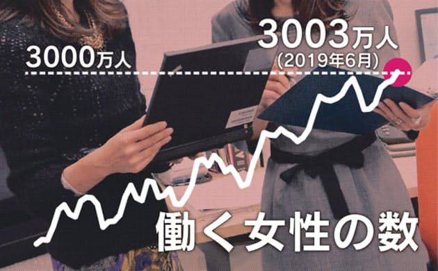 日本女性就业人数首次突破3000万人,女性就业环境仍需持续改善 日本女性就业人数首次突破3000万人,女性就业环境仍需持续改善