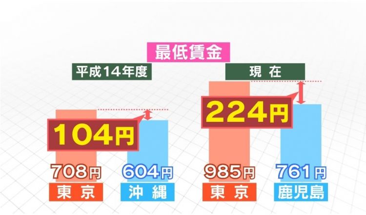 日本上调最低工资标准引发热议