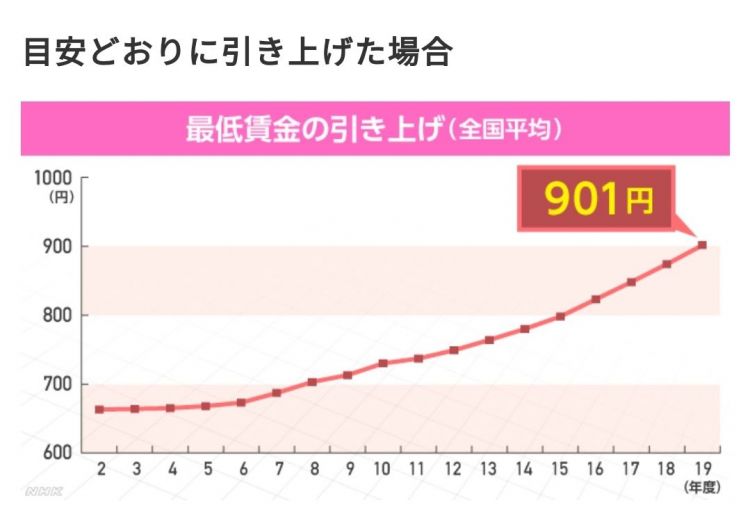 日本上调最低工资标准引发热议