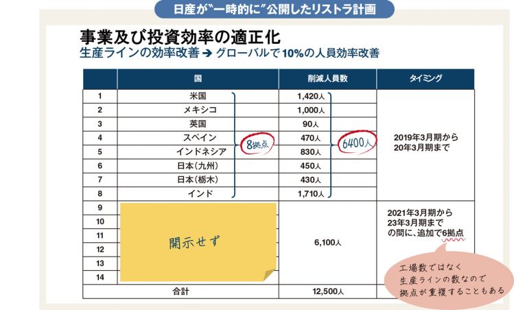 日产发布“大重组计划”挽救颓势，业绩恶化走向不明