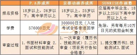 日本动画公司是怎么培养新人动画师的？