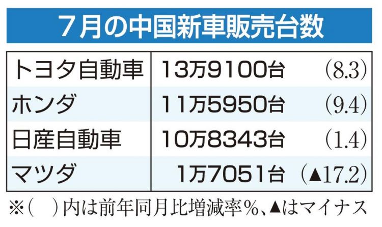 日本丰田和本田汽车7月份中国区的销售量达到了有史以来最大值 日本丰田和本田汽车7月份中国区的销售量达到了有史以来最大值