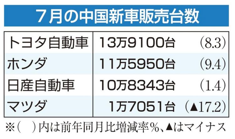 日本丰田和本田汽车7月份中国区的销售量达到了有史以来最大值