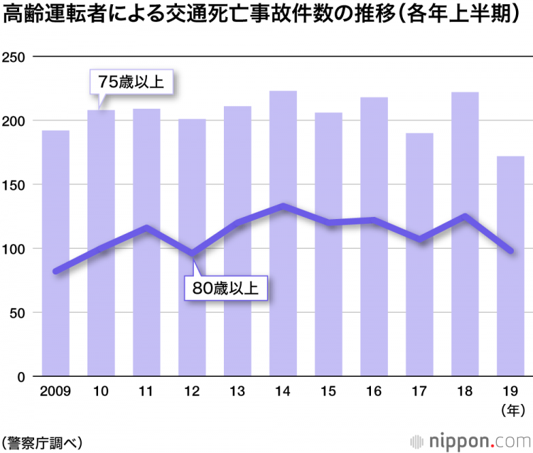 高领驾驶问题:2019上半年事故率较前年下降20% 高领驾驶问题:2019上半年事故率较前年下降20%
