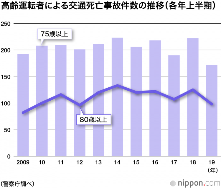 高领驾驶问题：2019上半年事故率较前年下降20%