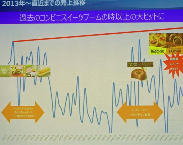 罗森甜品部门如何才能迅速越过销售“凛冬”? 罗森甜品部门如何才能迅速越过销售“凛冬”?