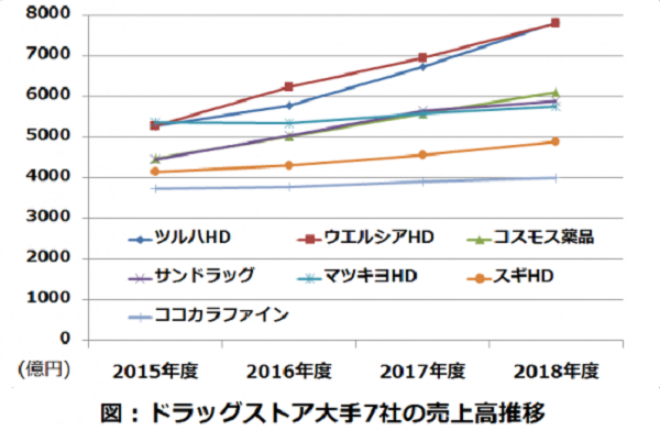 日本药妆行业竞争日趋激烈,松本清掉出前三,面临巨大压力 日本药妆行业竞争日趋激烈,松本清掉出前三,面临巨大压力